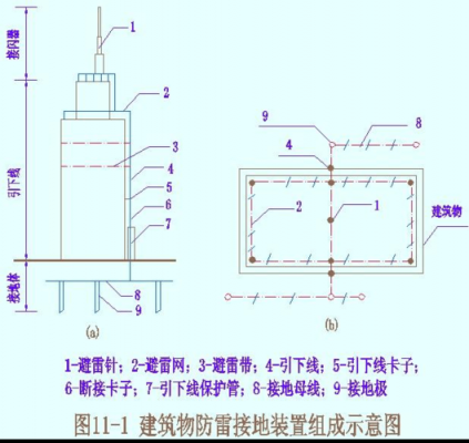 房屋结构防雷接地（结构防雷接地连接法）