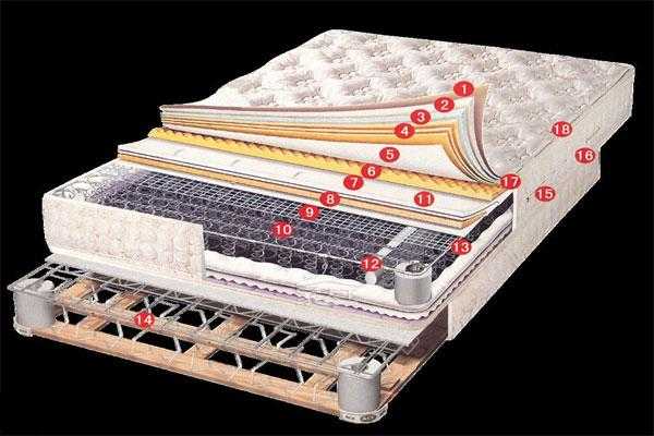 床垫的结构怎么区别（床垫的结构图）