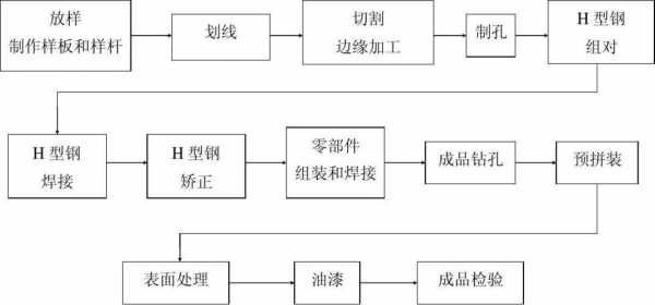 钢结构制做流程（钢结构制作步骤）