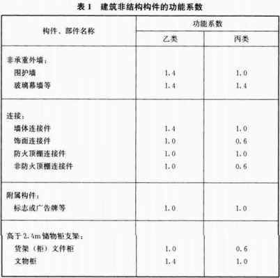 非结构构件功能系数（非结构构件有哪些）