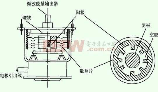 磁控管结构与原理（磁控管结构原理中文视频）