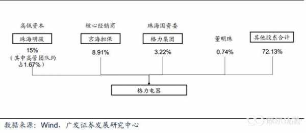 格力电器股权结构（格力电器股权结构和经营绩效分析）