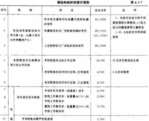 钢结构允许变形（钢结构的允许变形量是多少）