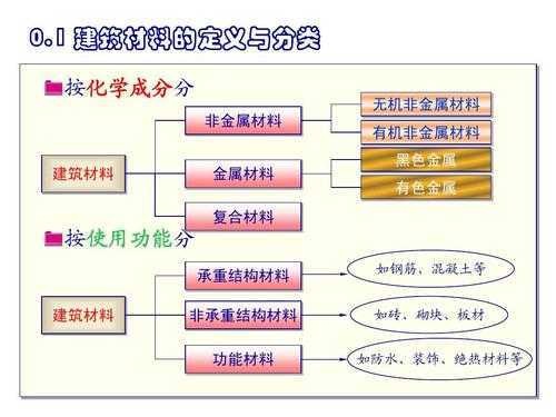 材料按组成结构分（材料按组成可分为哪几类?各类材料性能有哪些特点）