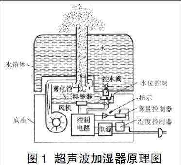 超声波加湿器结构（超声波加湿器结构原理）