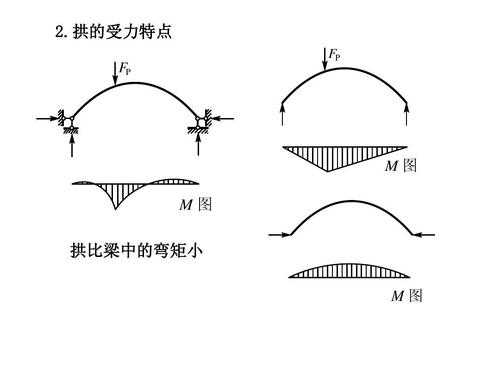 拱形结构弯矩（拱形结构受力分析图）