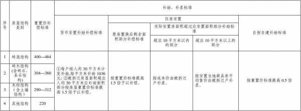 砖混结构赔偿标准（砖混结构征收多少一平方）