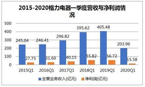 格力电器利润结构（格力电器利润率）