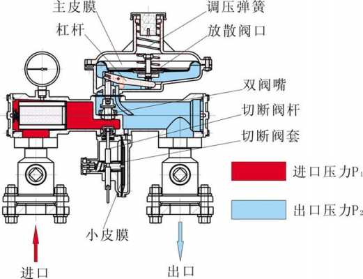 天然气调压器结构图（天然气调压器的原理及其使用方法）