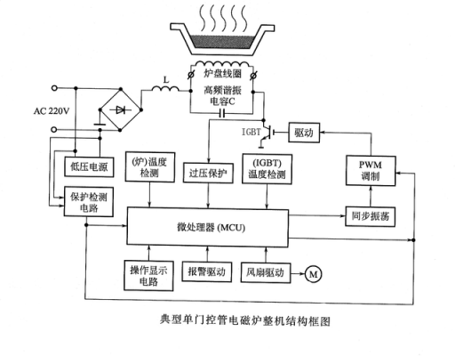 电磁炉的结构与原理（电磁炉的基本结构）