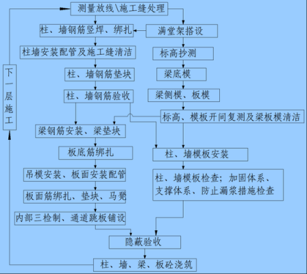 标准层结构施工顺序（标准层结构施工顺序是什么）