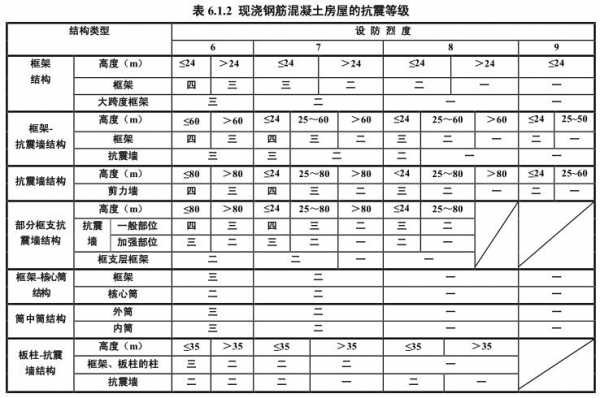 框架墙结构抗震等级（框架抗震等级划分）