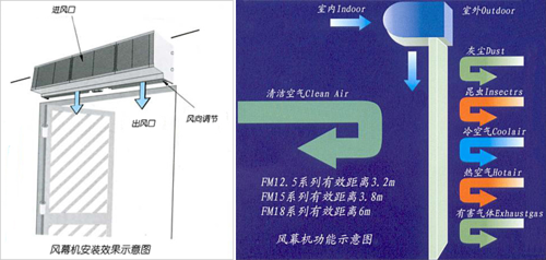 热水风幕机结构组成（热水风幕机安装方法）