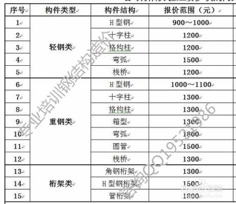 钢结构每吨费用（一般钢结构一吨多少平方）