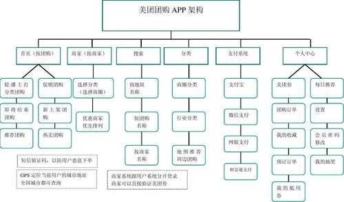 团购网组织结构（简述团购网的内涵及原理）