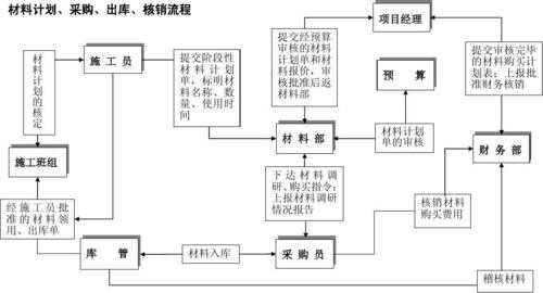 钢结构公司采购流程（钢结构材料采购）