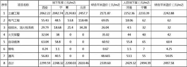 人防结构造价指标（人防构造要求）