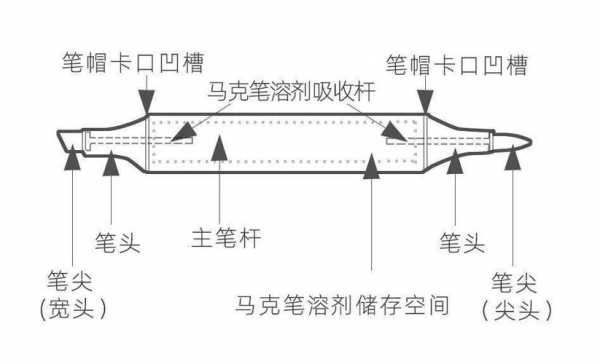 油漆笔结构（油漆笔主要成分）