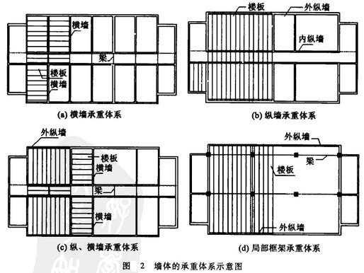 墙体承重结构（墙体承重结构的布置方案有哪些）