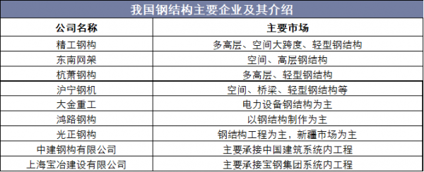 结构公司排名（中国钢结构公司排名）