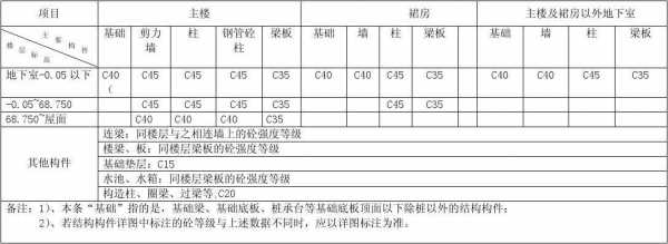 混凝土结构8米跨度（跨度8米的混凝土楼板设计强度等级c30）