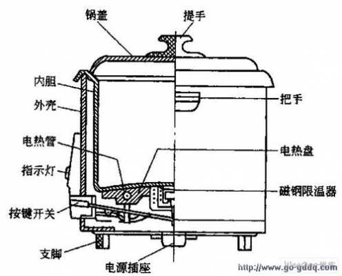 电饭锅电饭锅结构图（电饭煲结构图）