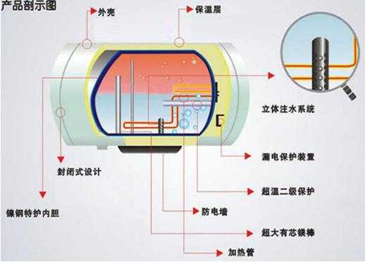 电热水器原理内部结构（电热水器内部工作原理）