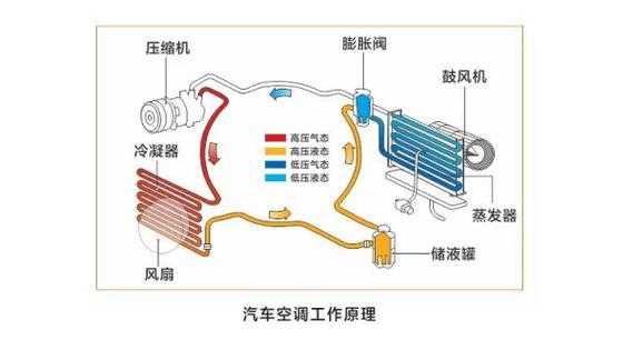 汽车里的空调结构图（汽车空调基本结构）