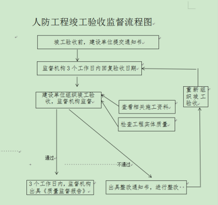 人防结构验收程序（人防结构验收程序及内容）