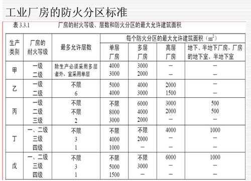 钢结构防火划分（钢结构防火等级划分标准）