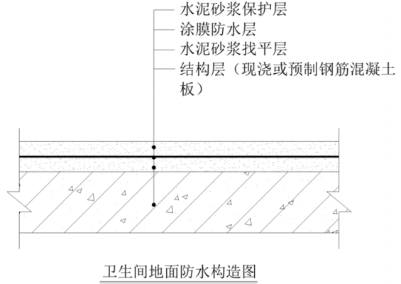 涂膜防水结构做法（涂膜防水施工做法）
