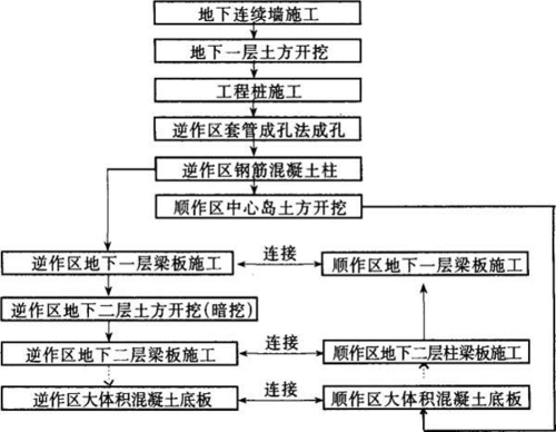 地下结构施工包括什么（地下结构施工方法）