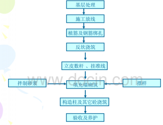 楼体结构施工工艺（楼房主体结构施工工艺）