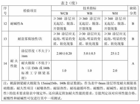 最新钢结构防火材料（钢结构防火标准规范）