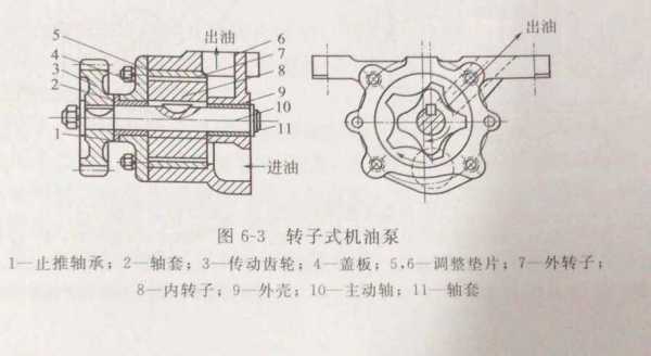 zcb转子油泵结构（转子机油泵的结构及其工作原理）