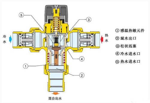 混水阀结构及原理（混水阀工作原理图动画）