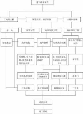 结构与装修工期安排（结构安装工程施工顺序）