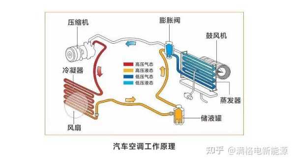 汽车空调原理结构图（汽车空调工作原理过程 结构图）