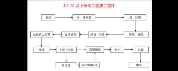 框架结构浇筑顺序（框架结构浇筑顺序图）