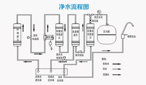 净水器基本结构（家用净水器结构图和维修原理）