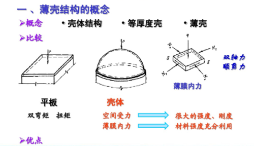 薄壳结构资质（薄壳结构定义）