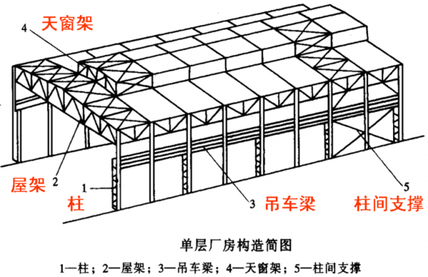 钢架结构位置及作用（钢架结构简图）