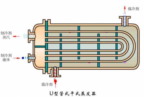 蒸发式冷凝器结构（蒸发器冷凝器原理）