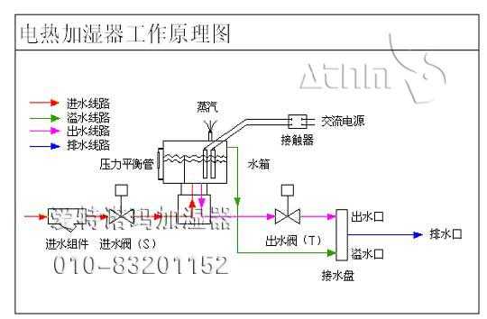 电加热式加湿器结构（电热式加湿器的加湿过程）