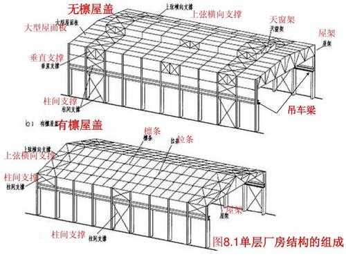 单层厂房结结构（单层厂房结构设计步骤）