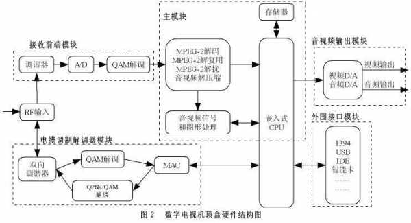 电视机顶盒结构（电视机顶盒结构图片）