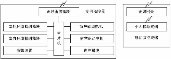 智能遥控窗帘具体结构（智能遥控窗帘系统设计）