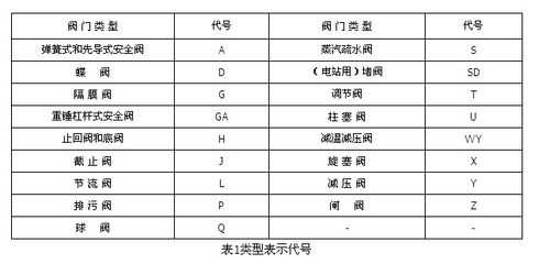 阀门结构分那些（阀门的结构形式代号）