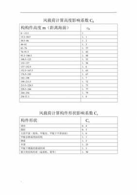 吊顶结构风荷载系数（吊顶荷载设计取值）