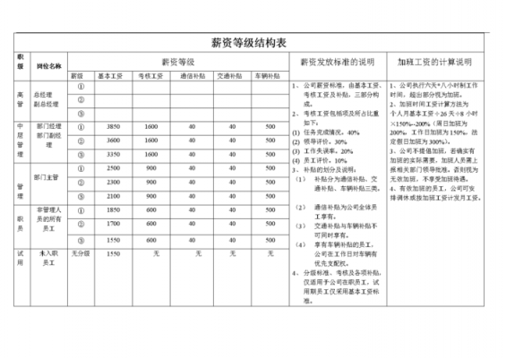 薪资合算结构（薪酬结构合理）